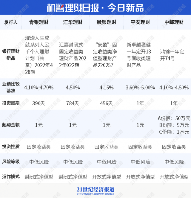 “朝朝盈2号”现金管理货架扩容，40只货基可选，快赎额度高达40万丨机警理财日报（10月25日）