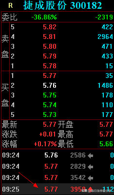 捷成股份，正开发ChatGPT微信小程序，游资隐秀路1.08亿冲击涨停