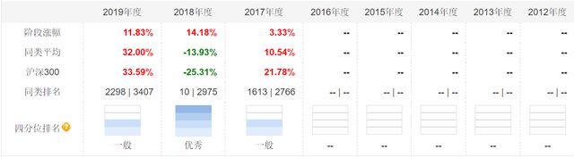 你还在傻傻的把钱放在余额宝吗，这5只基金收益稳风险低收益超6%