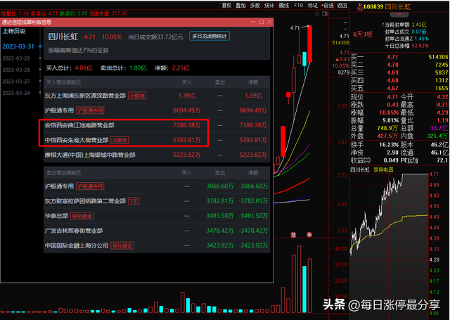 捷成股份，正开发ChatGPT微信小程序，游资隐秀路1.08亿冲击涨停