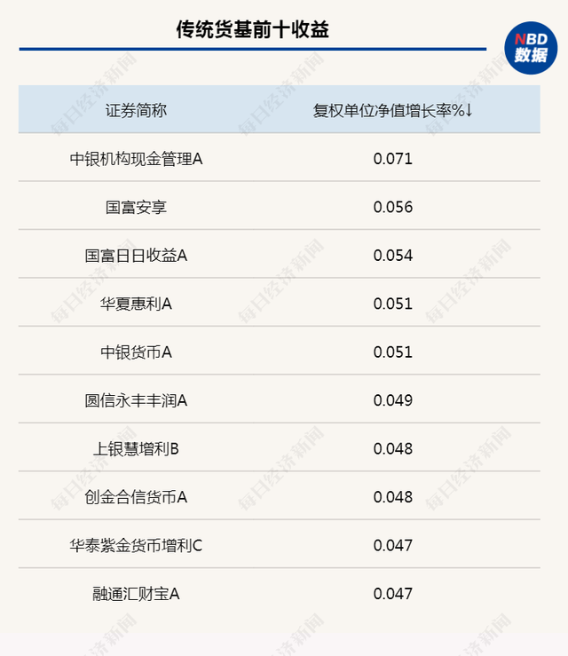 债基陆续“出坑”， 上周逾600只债基创新高，久期风险依然存在