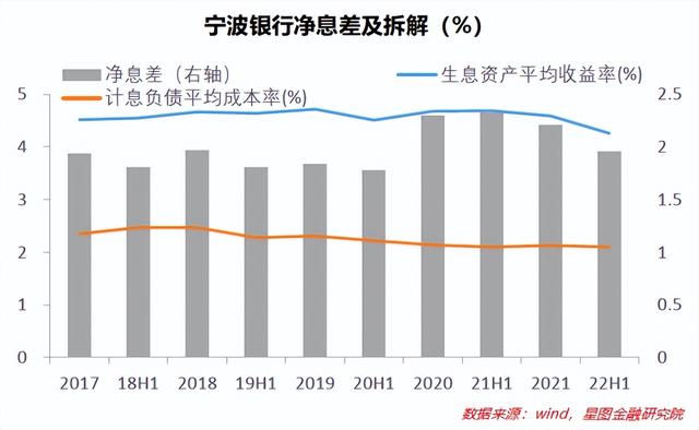 宁波银行半年报：银行中的成长股，风采还在不在