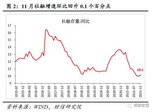 财信研究评11月货币数据：社融回升主因财政发力 实体信贷需求依旧不足