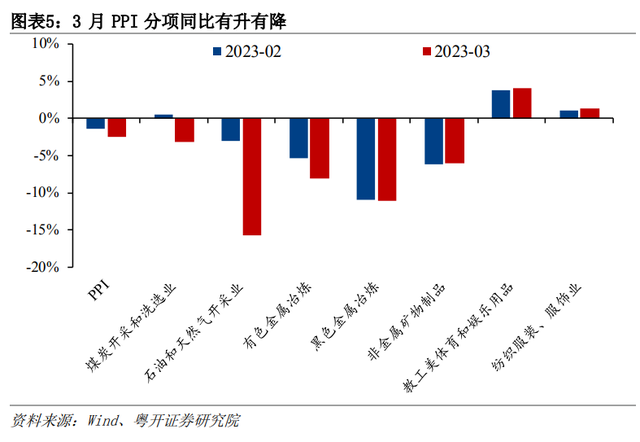 低物价与高货币共存，钱去哪了该强力刺激吗