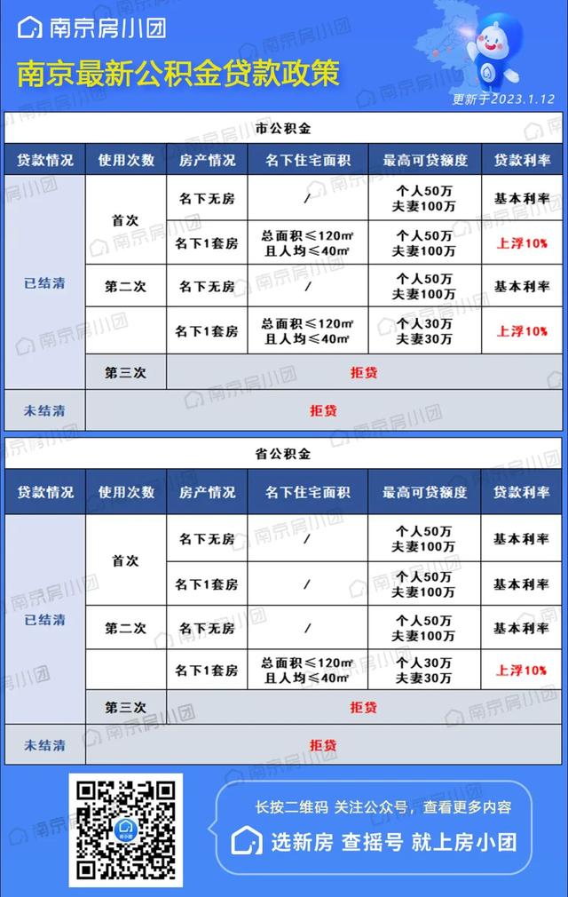 最新！公积金贷款额度上调，新一轮救市打响！