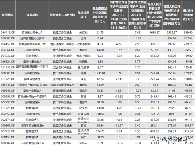 招商基金的员工是有多爱朱红裕