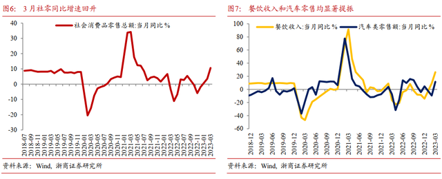 一季度经济数据：失业显著回落，消费保持回暖