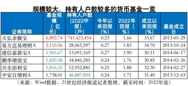 影响超7亿人！余额宝、易方达易理财或迎“重要货币市场基金” 监管新规