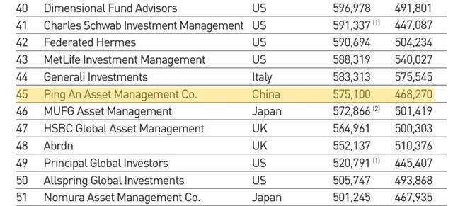 平安再登国际榜单，平安资管荣列全球资管500强第45位