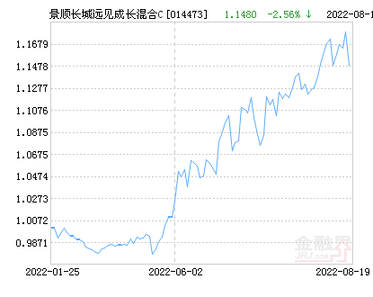 景顺长城远见成长混合C基金最新净值跌幅达1.70%