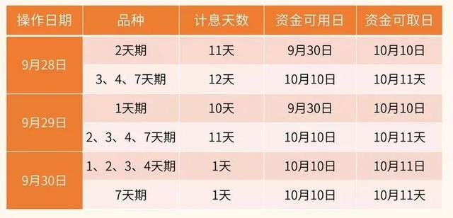 最后两天，抓住3个「躺赚」机会｜十一理财