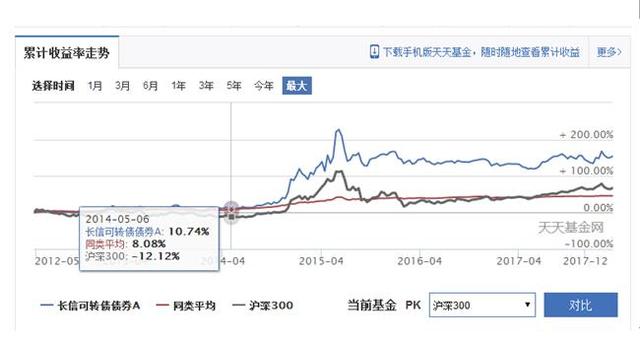 债券基金的投资技巧