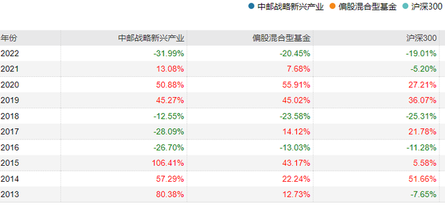 买蔡嵩松诺安成长的，亏钱活该