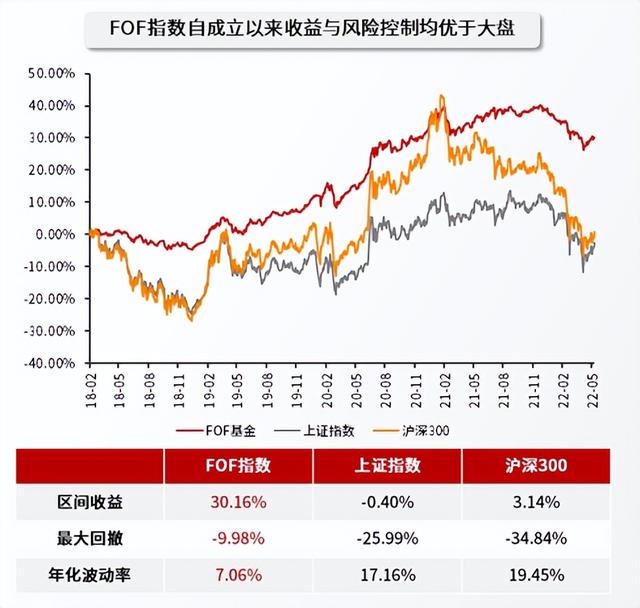 想买FOF又想做定投，能直接定投FOF基金吗