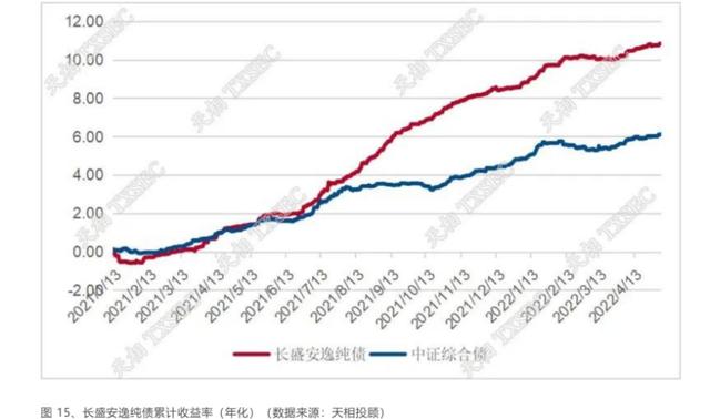 纯债基金火了“固收投资画线派”长盛基金王贵君脱颖而出