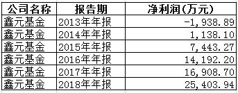 重债基的鑫元基金偏偏在债券上出事 张乐赛“固收+”折戟