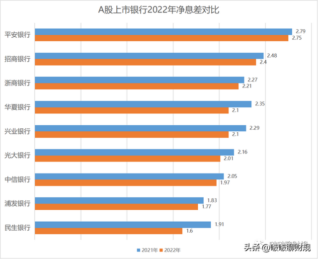 42家上市银行的净息差告诉了我们什么