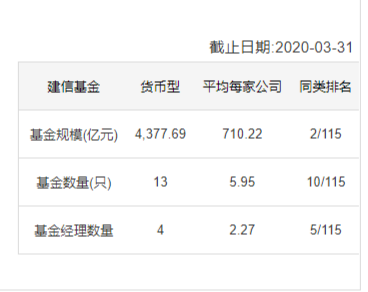 余额宝收益低于银行定期，建信基金“理财佳”已至亏损