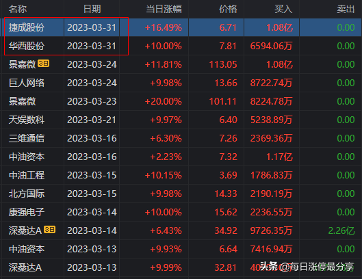 捷成股份，正开发ChatGPT微信小程序，游资隐秀路1.08亿冲击涨停