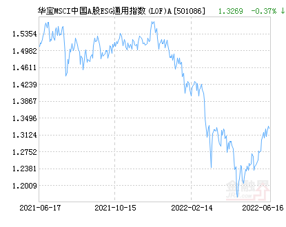 华宝MSCI中国A股ESG通用指数(LOF)A净值下跌1.09% 请保持关注