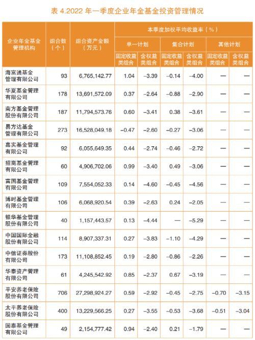 加权平均收益率均为负！一季度企业年金和养老金产品投资收益曝光