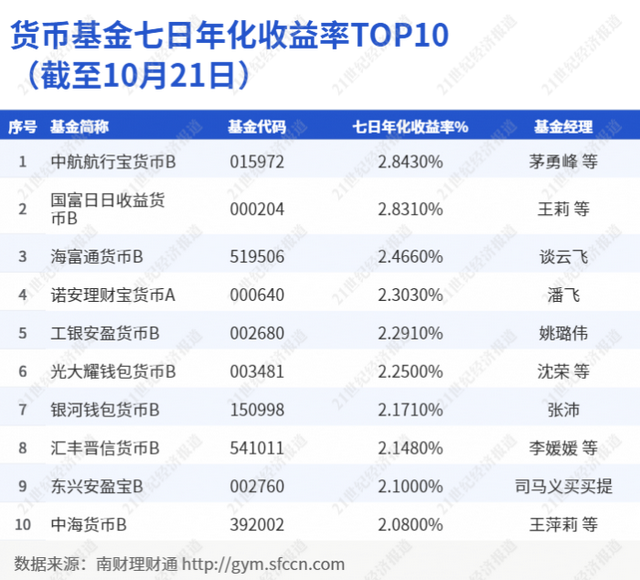 “朝朝盈2号”现金管理货架扩容，40只货基可选，快赎额度高达40万丨机警理财日报（10月25日）