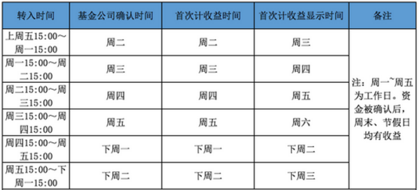 不要只把钱存银行了，接近0风险的投资，货币基金的选择与投资