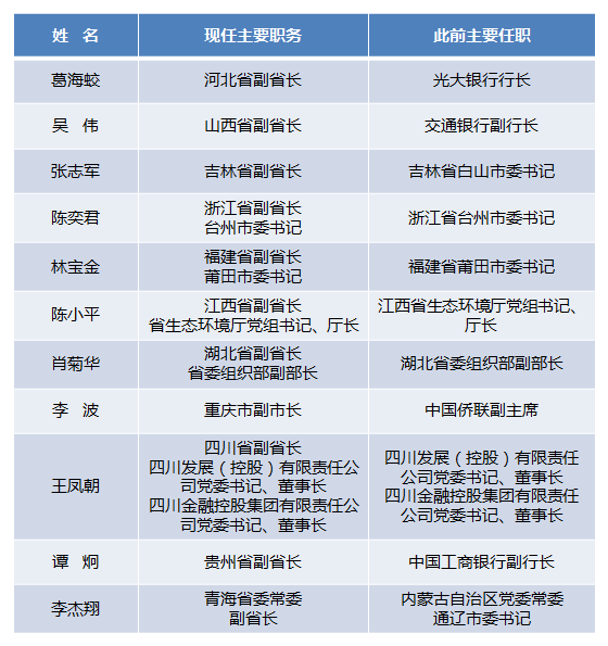 近日11名省级政府副职履新