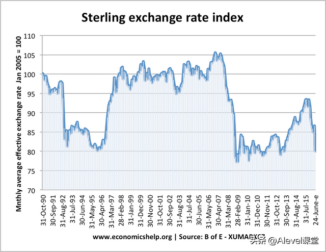 「A-level备考干货」经济学：货币贬值的经济影响