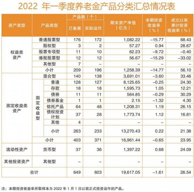 企业年金年均收益7.17% 30%养老金产品今年回报为负、嘉实元安成立以来亏53.95%