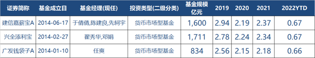 债多不愁：余额宝到底应该选哪只货币市场基金