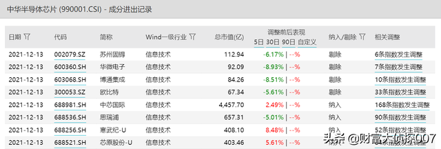 起飞！纳入“芯片第一股”中芯国际，最值得投资的芯片ETF来了