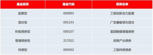 股债齐发！工银瑞信揽晨星2023年度基金奖两项大奖