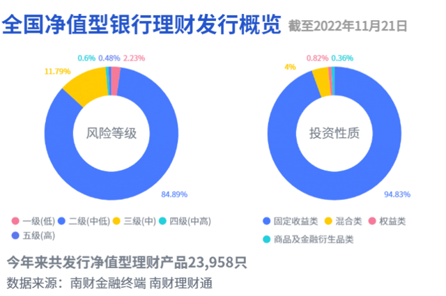 成本法估值“躲过”债市回调，11月来现金类银行理财七日年化超2%丨机警理财日报（11月22日）