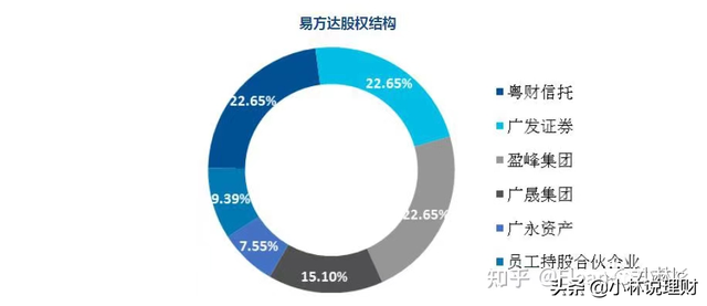 易方达基金