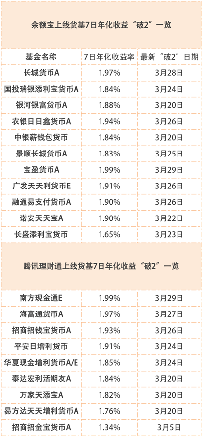 “富人版货币基金”火了，七日年化收益超4%！