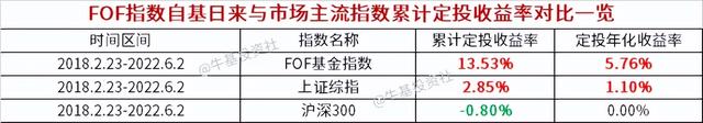 想买FOF又想做定投，能直接定投FOF基金吗