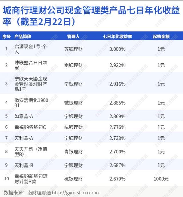 银行理财现金整改进入最后一年 6家已开业城商行理财公司收益如何丨机警理财日报（2月23日）