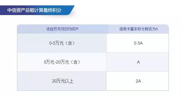 【信用卡权益篇七】2019信用卡权益总结：常规多倍积分