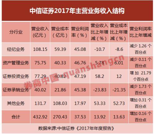 中信证券救市资金浮盈近11% 年报五大看点速读