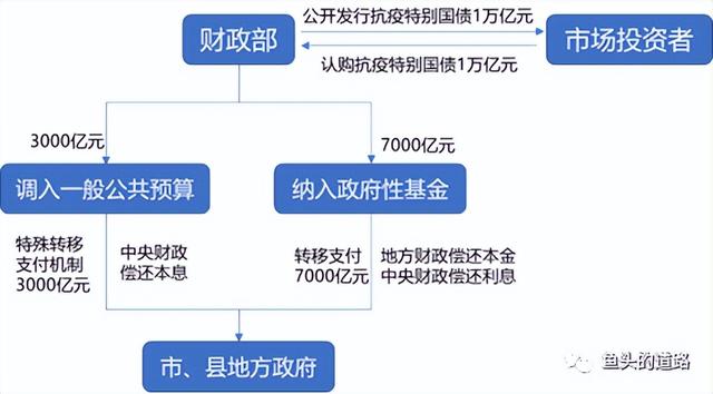 那些年，我们发过的“特别国债”