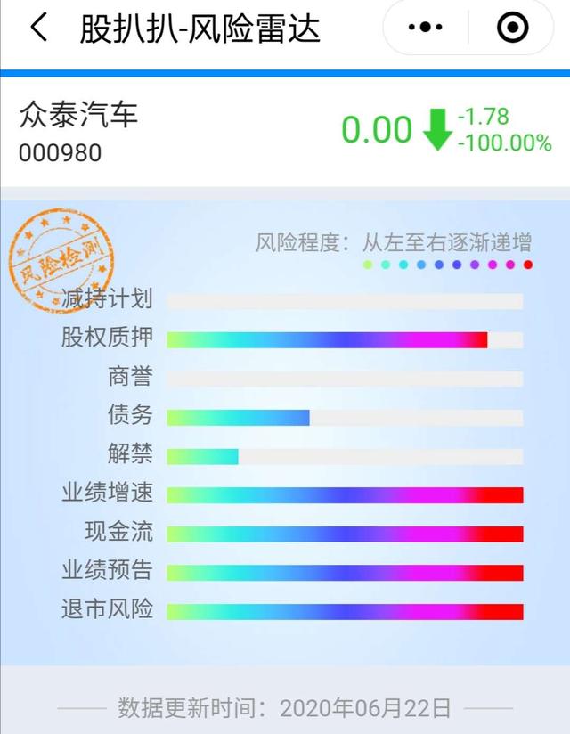 众泰汽车：年报来迟，巨亏112亿元，股价暴跌90%，还有退市风险