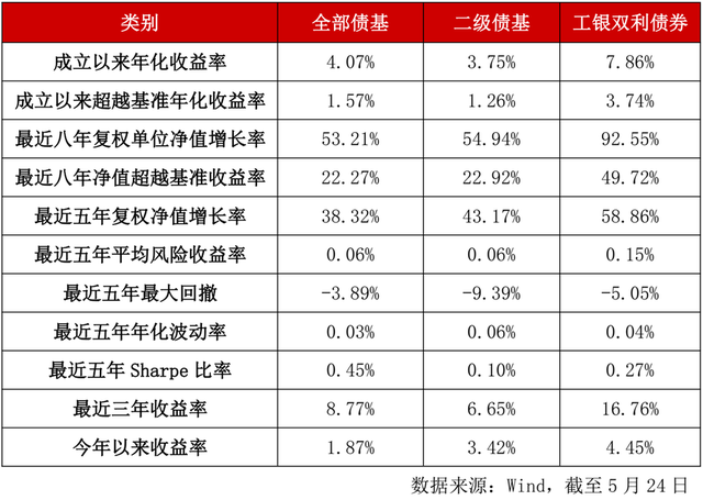 老牌固收劲旅诠释股债“双利”工银瑞信双利债券年化收益8%