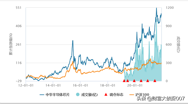 起飞！纳入“芯片第一股”中芯国际，最值得投资的芯片ETF来了