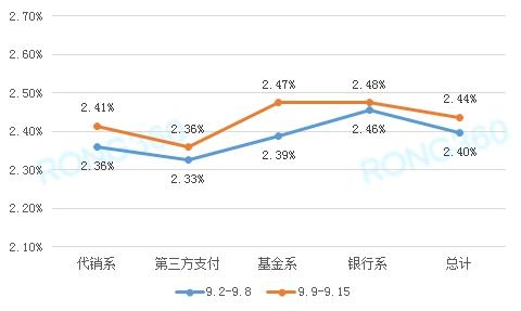 理财收益率单周普涨 这类理财产品收益率涨幅最大