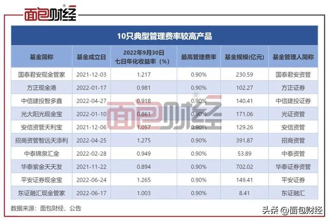 货基“浮动费率”套路（二）：国泰君安资管多收超5000万管理费