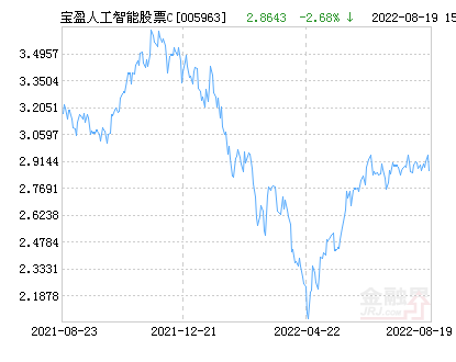 宝盈人工智能股票C净值下跌2.17% 请保持关注