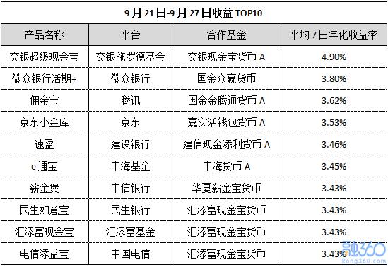 互联网宝宝收益率跌至3.07% 距离“破3”不远了