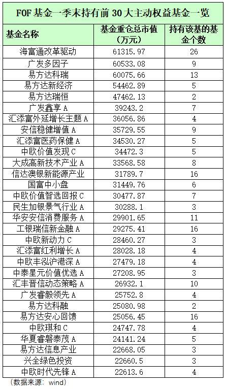 基金买手最爱这些“基”