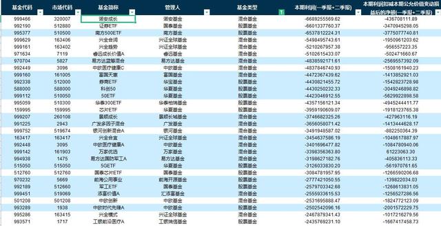 上半年单只基金利润排行榜出炉，诺安成长收益垫底